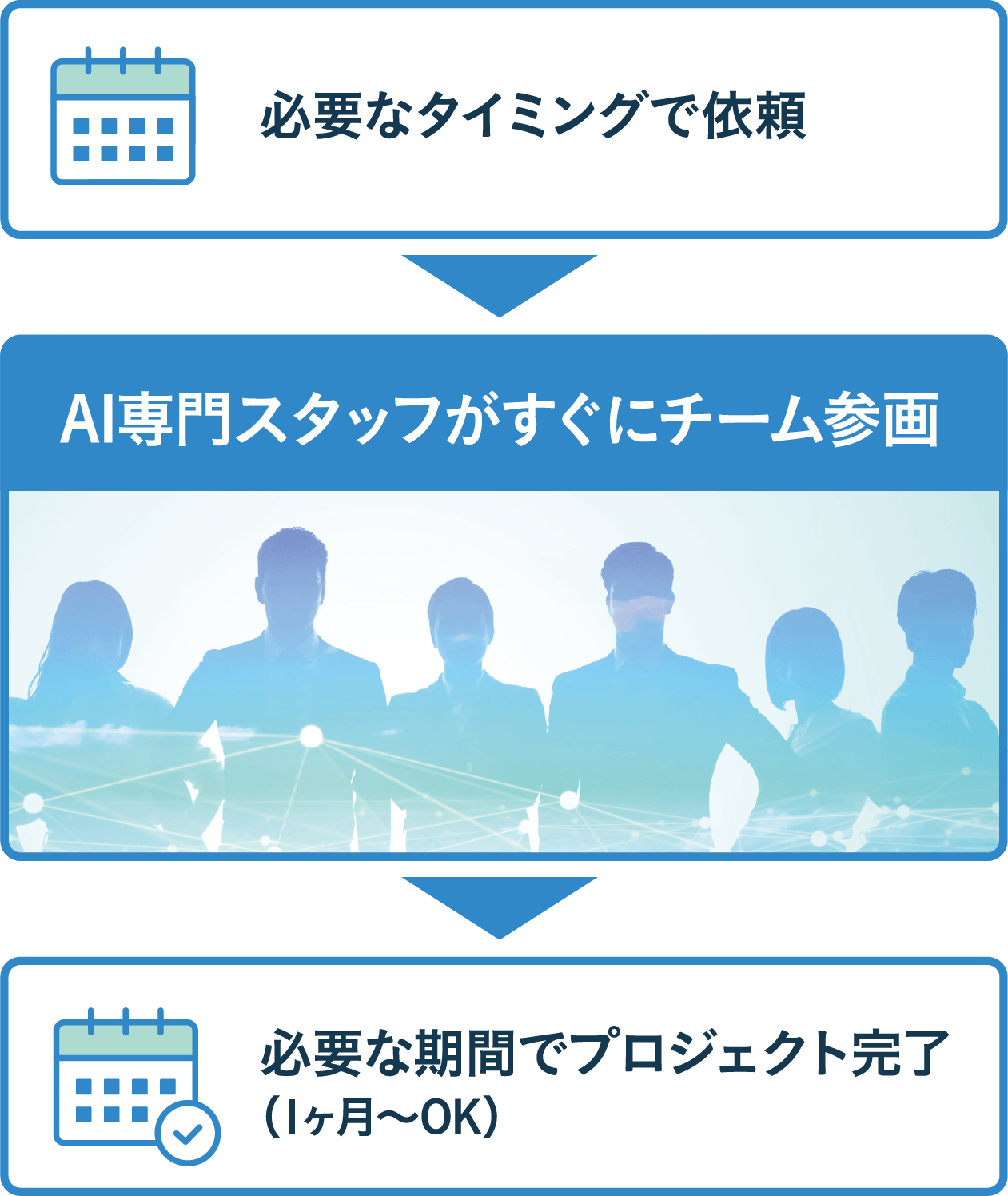 AI専門スタッフがすぐにチーム参画